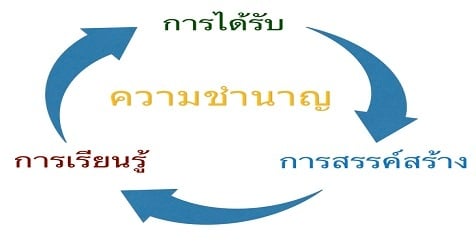 3 ขั้นตอนของการบรรลุการเรียนรู้