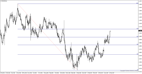 EUR/USD Eying 1.1125 If CPI Data to Meet Forecasts