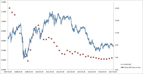 Moody’s Downgrades China Ratings, Short Aussie?
