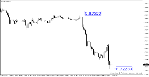 PBOC Intervenes, Short USD/CNH?