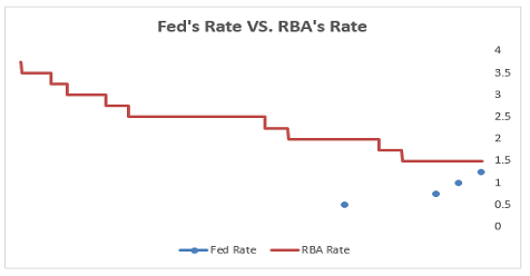 Aussie Under Pressure As Rates Gap Shrinks