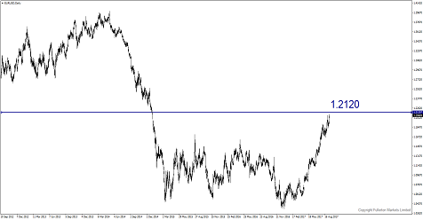 EUR/USD Rockets Beyond 1.20