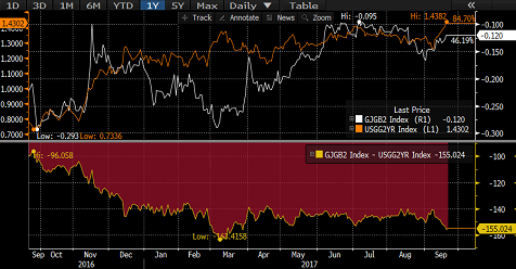 USD/JPY to Head Higher on Policies Divergence