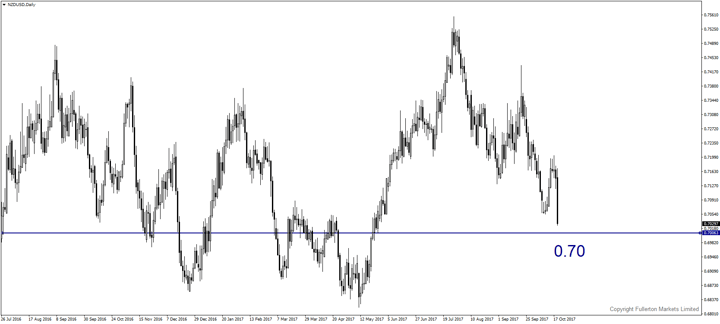 Kiwi Plunges More Than 140 pips!