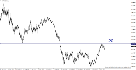 Breaking News: EUR/USD Rallies To 4-Week High