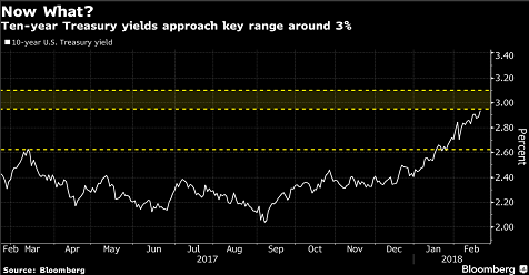 Breaking News: 10-Year Treasury Yield Highest In 4 Years!