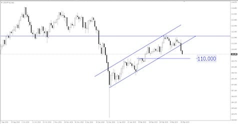 Breaking News: Fed Slashed Forecast and Dot Plot, Dollar Could Fall Further