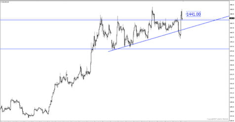 Breaking News: ทองคำปรับตัวขึ้น 400 pips หลังทรัมป์ ขู่จะขึ้นภาษีเพิ่มจากจีน