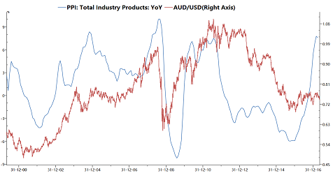 AUD/USD May Drop towards 0.73 If China PPI to Fall Below Forecasts