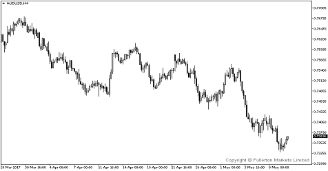 AUD/USD Downtrend Likely to Resume As China Inflation Misses Forecast