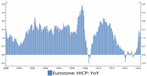 EUR/USD May Break Above 1.13 If Draghi Decides To Turn More Hawkish