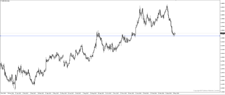 Sneak Peek: Will GBP/USD Break 1.35 Tonight?