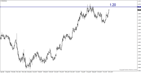 EUR/USD Hits 9-Week High!