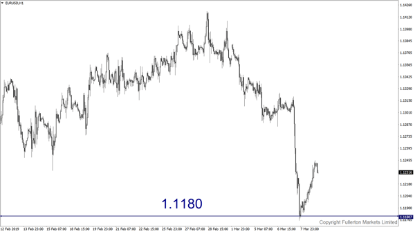 eurusd wmr11032019 1