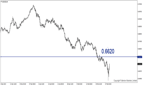 AUD/USD - fullerton markets