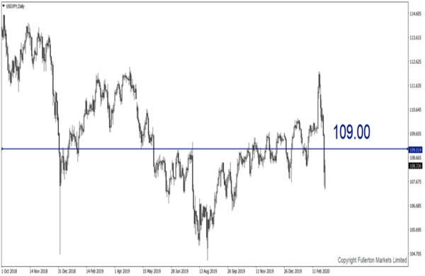 USD/JPY - fullerton markets