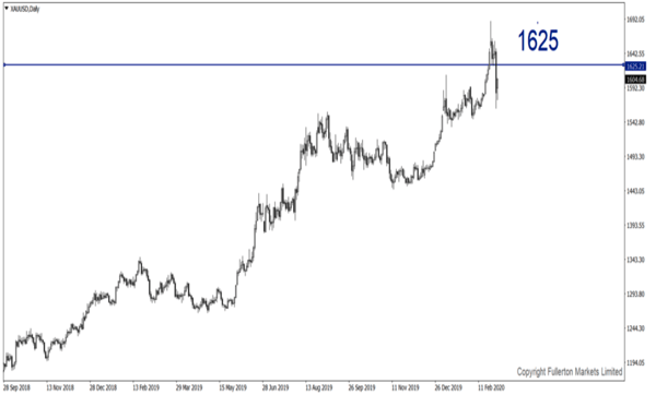 XAU/USD (Gold) - fullerton markets