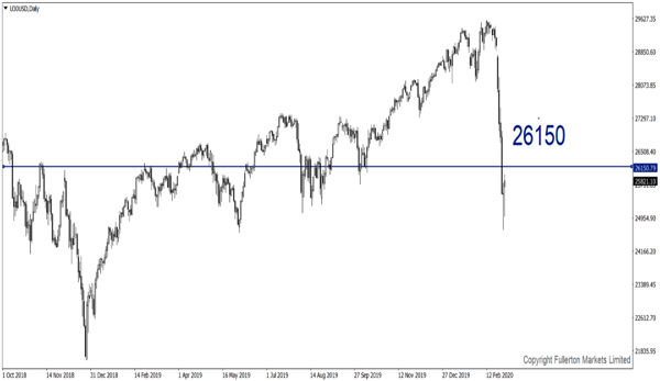 U30USD (Dow) - fullerton markets