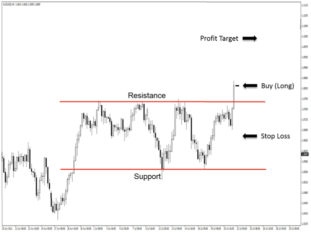 Breakout strategy setup for a long trade on a chart