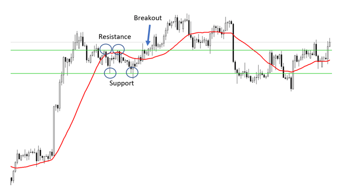 uptrend on a chart that forms a continuation breakout