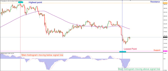 chart that shows when the price is on a downtrend