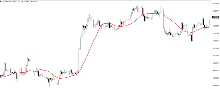 breakout strategy setup with 25 MA