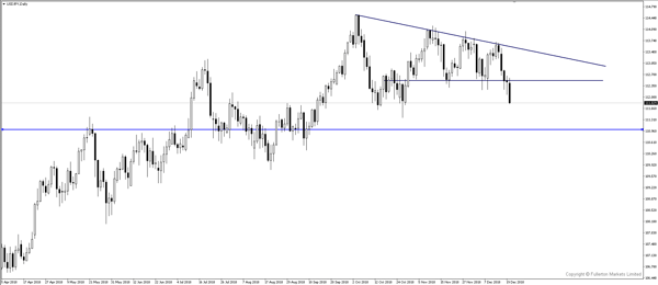 USDJPY Fed Forecast Cut