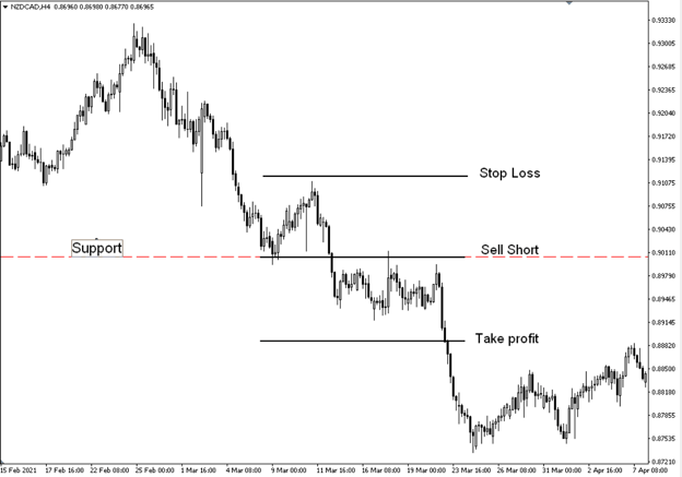 Retest strategy setup for a short trade on a chart