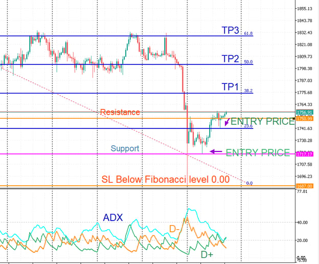 what the chart looks like when you prepare to take a long trade using Fibonacci retracement.