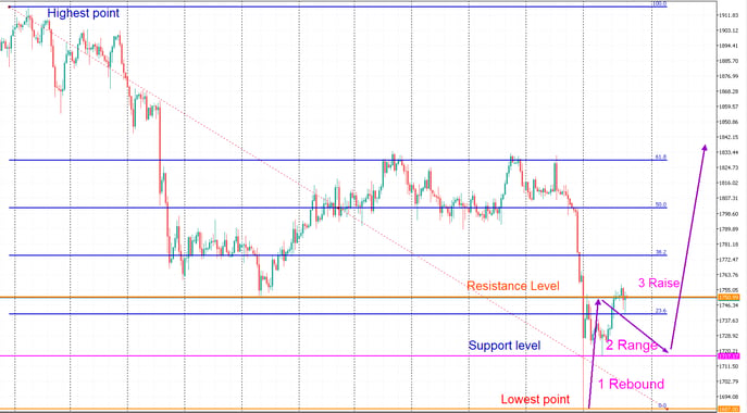 chart that shows the pattern at the beginning of a trend reversal strategy on H4, D1