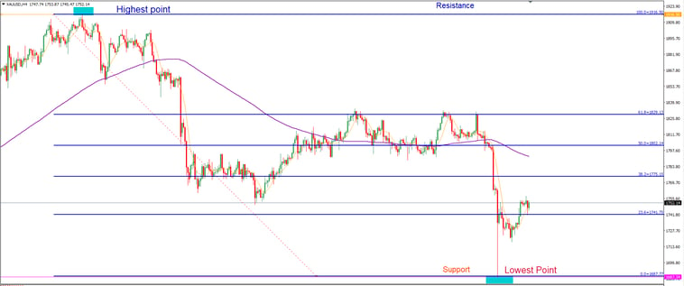 chart that shows Fibonacci retracement set at level 0 and level 100