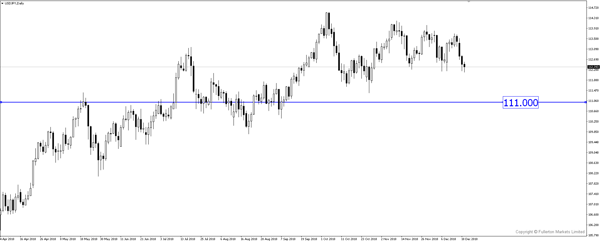 USD JPY down trend