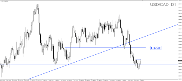 Sneak Peek 20190710 USDCAD