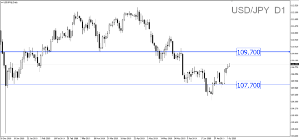 Sneak Peek 20190710 USDJPY