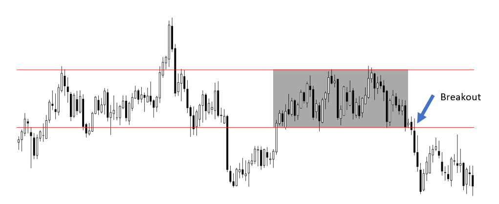 How to Profit from Forex Using the Breakout Trading Strategy