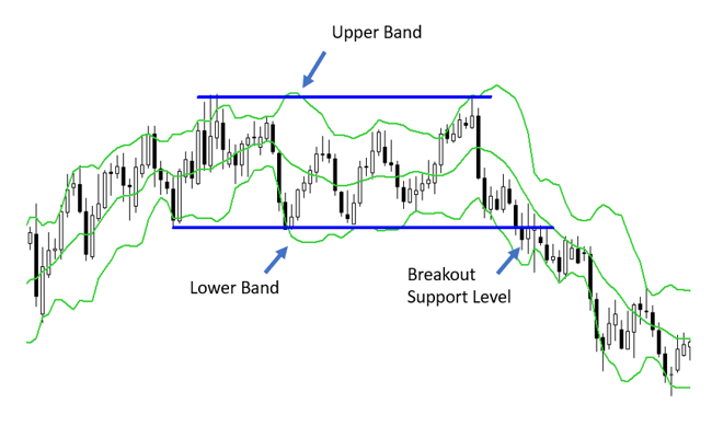 setup of the upper and lower Bollinger bands on a chart