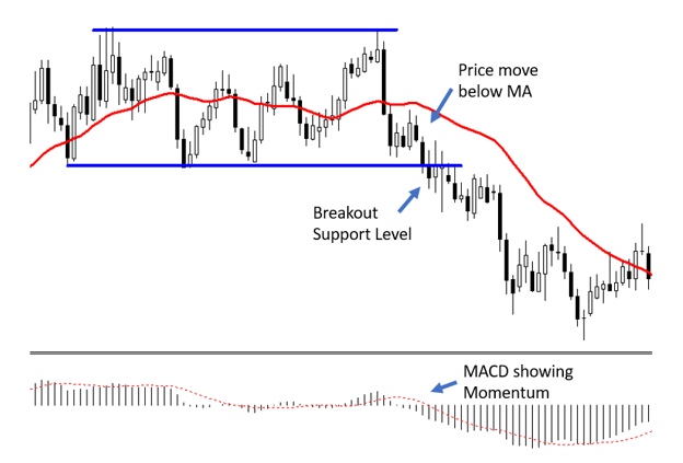 How to set your entry point at the breakout level and set the stop loss following the MA line