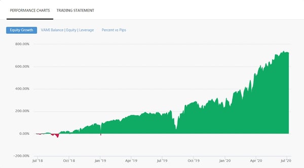 performance chart