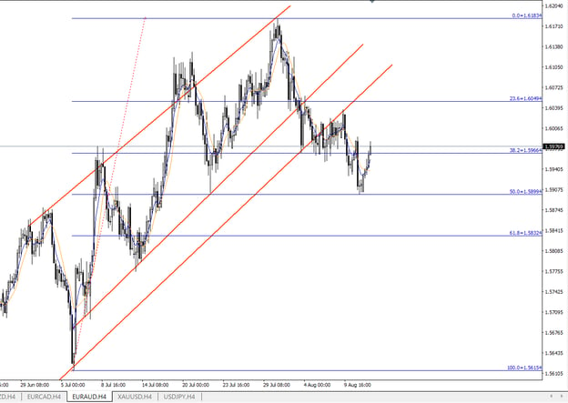 chart that shows the high and low points of Fibonacci Retracement