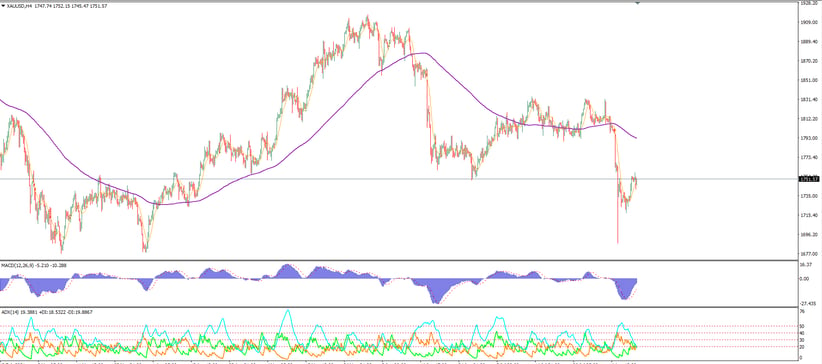 image of the price chart when all indicators are set