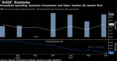 Breaking News：Janet Yellen ,On Her Last FOMC, Left Policy Unchanged