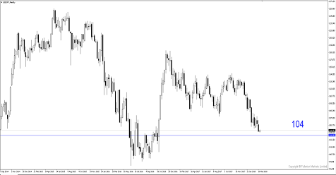 ถึงจุดต่ำสุด USD/JPY