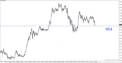 US Dollar At 3-Year Low