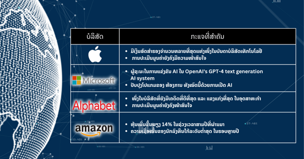 หุ้นเด็ดประจำสัปดาห์ - หุ้นเทคฯ ยัก์ใหญ่ ฟื้นตัวได้ท่ามกลางวิกฤตธนาคาร: ได้เวลาลงทุนแล้วหรือยัง?