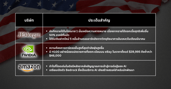 หุ้นเด็ดประจำสัปดาห์ - หุ้นสหรัฐจะรักษาเสถียรภาพได้นานแค่ไหน? รายงานผลประกอบการบริษัทถือเป็นกุญแจสำคัญ