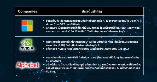 หุ้นเด็ดประจำสัปดาห์ - การปรับตัวเพิ่มขึ้นของหุ้น AI ยักษ์ใหญ่: Microsoft, Nvidia และกลยุทธ์ของ Alphabet เพื่อให้ได้เป็นเจ้าตลาดในด้าน AI