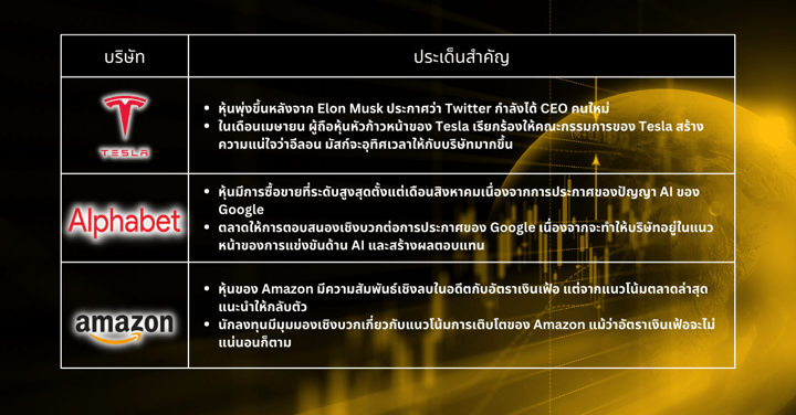 หุ้นเด็ดประจำสัปดาห์ - ความกระวนกระวายใจของนักลงทุนในตลาด เนื่องจากเพดานหนี้ของสหรัฐฯและวิกฤตการณ์ธนาคารยังคงดำเนินต่อไป แต่หุ้นที่เป็น Safe Haven 3 ตัวยังคงมีอยู่