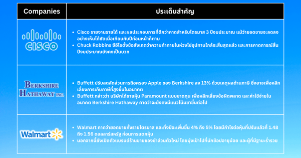 หุ้นเด็ดประจำสัปดาห์ - แนวโน้มหุ้นพุ่งทะยานแตะจุดสูงสุดเป็นประวัติการณ์ หลังเงินเฟ้อชะลอตัวแรงเกินคาด