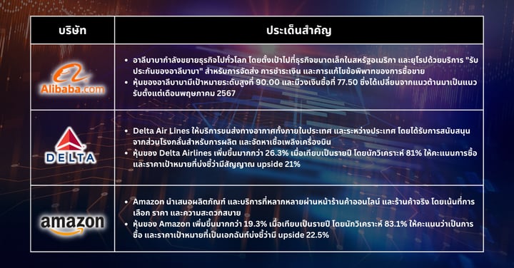 หุ้นเด็ดประจำสัปดาห์ - หุ้นเทคโนโลยีดันตลาดสู่จุดสูงสุดเป็นประวัติการณ์ท่ามกลางความไม่แน่นอนเกี่ยวกับเงินเฟ้อและการเลือกตั้ง