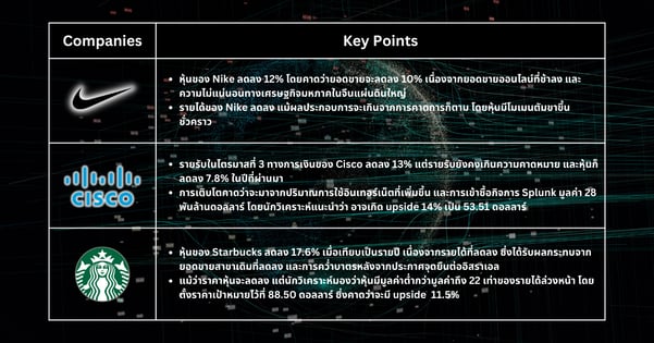 หุ้นเด็ดประจำสัปดาห์ - ดัชนี S&P 500 เพิ่มขึ้นท่ามกลางการเก็งกำไรเกี่ยวกับการลดอัตราดอกเบี้ยของเฟด